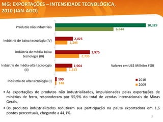 13
MG: EXPORTAÇÕES – INTENSIDADE TECNOLÓGICA,
2010 (JAN-AGO)
Valores em US$ Milhões FOB
• As exportações de produtos não industrializados, impulsionadas pelas exportações de
minérios de ferro, responderam por 55,9% do total de vendas internacionais de Minas
Gerais.
• Os produtos industrializados reduziram sua participação na pauta exportadora em 1,6
pontos percentuais, chegando a 44,1%.
10,329
2,025
3,975
1,964
190
6,644
1,395
2,735
1,313
148
Produtos não industriais
Indústria de baixa tecnologia (IV)
Indústria de média-baixa
tecnologia (III)
Indústria de média-alta tecnologia
(II)
Indústria de alta tecnologia (I) 2010
2009
 