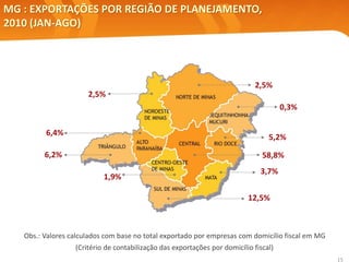 15
MG : EXPORTAÇÕES POR REGIÃO DE PLANEJAMENTO,
2010 (JAN-AGO)
Obs.: Valores calculados com base no total exportado por empresas com domicílio fiscal em MG
(Critério de contabilização das exportações por domicílio fiscal)
58,8%
5,2%
0,3%
6,4%
2,5%
12,5%
6,2%
3,7%
1,9%
2,5%
 