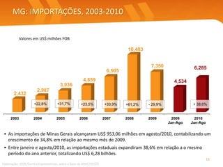 MG: IMPORTAÇÕES, 2003-2010
• As importações de Minas Gerais alcançaram US$ 953,06 milhões em agosto/2010, contabilizando um
crescimento de 34,8% em relação ao mesmo mês de 2009.
• Entre janeiro e agosto/2010, as importações estaduais expandiram 38,6% em relação a o mesmo
período do ano anterior, totalizando US$ 6,28 bilhões.
Elaboração: SEDE/Central Exportaminas, sobre a base de MDIC/SECEX
Valores em US$ milhões FOB
19
2003 2004 2005 2006 2007 2008 2009 2009
Jan-Ago
2010
Jan-Ago
2,432
2,987
3,936
4,859
6,505
10,483
7,350
4,534
6,285
+22,8% +31,7% +23,5% +33,9% +61,2% + 38,6%- 29,9%
 