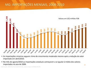 MG: IMPORTAÇÕES MENSAIS, 2008-2010
• As importações mineiras seguem ritmo de crescimento moderado mesmo após a redução do valor
importado em abril/2010.
• No mês de agosto/2010 as importações estaduais começaram a se igualar à média dos valores
importados no ano de 2008.
Elaboração: SEDE/Central Exportaminas, sobre a base de MDIC/SECEX
20
Valores em US$ milhões FOB
1,208
1,102
974
697
564
436
478
487
548
624
689
707
757
740
723
596
605
598
785
725
834
866
920
953
 