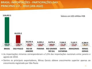 BRASIL: IMPORTAÇÕES - PARTICIPAÇÕES DAS
PRINCIPAIS U.F., 2010 (JAN-AGO)
Valores em US$ milhões FOB
Elaboração: Central Exportaminas, sobre a base de MDIC/SECEX
• As importações mineiras corresponderam a 5,5% das importações nacionais entre janeiro e
agosto de 2010.
• Dentre os principais exportadores, Minas Gerais obteve crescimento superior apenas ao
crescimento registrado por São Paulo
21
114,412.1
43,223.2
10,232.6 8,505.2 8,474.4 7,350.2 7,137.7 6,284.9
BRASIL SAO PAULO RIO DE
JANEIRO
PARANA RIO GRANDE
DO SUL
SANTA
CATARINA
AMAZONAS MINAS
GERAIS
+ 38,5% + 52,3% + 49,0% + 71,3% + 77,1%+46,6% + 38,6%+ 45,7%
 