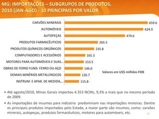 22
MG: IMPORTAÇÕES – SUBGRUPOS DE PRODUTOS,
2010 (JAN-AGO) - 10 PRINCIPAIS POR VALOR
Valores em US$ milhões FOB
Elaboração: Central Exportaminas, sobre a base de MDIC/SECEX
• Até agosto/2010, Minas Gerais importou 4.353 NCMs, 9,3% a mais que no mesmo período
de 2009.
• As importações de insumos para indústria predominam nas importações mineiras. Dentre
os principais produtos importados pelo Estado, a maior parte são insumos, como: carvões
minerais, autopeças, produtos farmacêuticos, motores para automóveis, etc.
659.6
624.9
479.6
265.5
235.8
165.3
153.5
146.0
126.7
115.8
CARVÕES MINERAIS
AUTOMÓVEIS
AUTOPEÇAS
PRODUTOS FARMACÊUTICOS
PRODUTOS QUÍMICOS ORGÂNICOS
COMPUTADORES E ACESSÓRIOS
MOTORES PARA AUTOMÓVEIS E SUAS…
OBRAS DE FERRO FUND. FERRO OU AÇO
DEMAIS MINÉRIOS METALÚRGICOS
INSTRUM. E APAR. DE MEDIDA,…
 