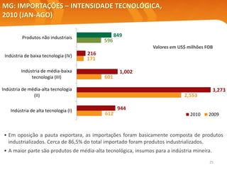 25
MG: IMPORTAÇÕES – INTENSIDADE TECNOLÓGICA,
2010 (JAN-AGO)
Valores em US$ milhões FOB
• Em oposição a pauta exportara, as importações foram basicamente composta de produtos
industrializados. Cerca de 86,5% do total importado foram produtos industrializados.
• A maior parte são produtos de média-alta tecnológica, insumos para a indústria mineira.
849
216
1,002
3,273
944
596
171
601
2,553
612
Produtos não industriais
Indústria de baixa tecnologia (IV)
Indústria de média-baixa
tecnologia (III)
Indústria de média-alta tecnologia
(II)
Indústria de alta tecnologia (I)
2010 2009
 