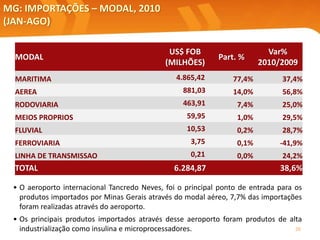 MG: IMPORTAÇÕES – MODAL, 2010
(JAN-AGO)
• O aeroporto internacional Tancredo Neves, foi o principal ponto de entrada para os
produtos importados por Minas Gerais através do modal aéreo, 7,7% das importações
foram realizadas através do aeroporto.
• Os principais produtos importados através desse aeroporto foram produtos de alta
industrialização como insulina e microprocessadores. 26
MODAL
US$ FOB
(MILHÕES)
Part. %
Var%
2010/2009
MARITIMA 4.865,42 77,4% 37,4%
AEREA 881,03 14,0% 56,8%
RODOVIARIA 463,91 7,4% 25,0%
MEIOS PROPRIOS 59,95 1,0% 29,5%
FLUVIAL 10,53 0,2% 28,7%
FERROVIARIA 3,75 0,1% -41,9%
LINHA DE TRANSMISSAO 0,21 0,0% 24,2%
TOTAL 6.284,87 38,6%
 