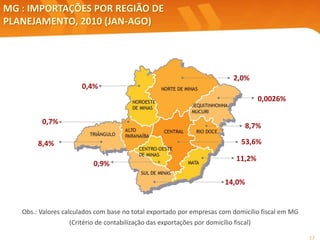 27
MG : IMPORTAÇÕES POR REGIÃO DE
PLANEJAMENTO, 2010 (JAN-AGO)
Obs.: Valores calculados com base no total exportado por empresas com domicílio fiscal em MG
(Critério de contabilização das exportações por domicílio fiscal)
8,7%
0,0026%
0,7%
0,4%
14,0%
53,6%8,4%
11,2%
0,9%
2,0%
 