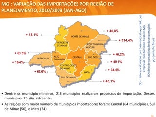 28
MG : VARIAÇÃO DAS IMPORTAÇÕES POR REGIÃO DE
PLANEJAMENTO, 2010/2009 (JAN-AGO)
Obs.:Valorescalculadoscombasenototalexportadopor
empresascomdomicíliofiscalemMG
(Critériodecontabilizaçãodasexportações
pordomicíliofiscal)
+ 46,2%
+ 314,4%
+ 63,5%
+ 18,1%
+ 45,1%
+ 40,1%+ 16,4%
+ 34,5%
+ 65,6%
+ 46,8%
• Dentre os município mineiros, 215 municípios realizaram processos de importação. Desses
municípios 25 são estreante.
• As regiões com maior número de municípios importadores foram: Central (64 municípios), Sul
de Minas (56), e Mata (24).
 