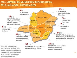 29
MG : NÚMERO DE MUNICÍPIOS IMPORTADORES,
2010 (JAN-AGO) / 2009(JAN-DEZ)
Obs.: No mapa acima,
apresenta-se o número de
municípios importadores de
Jan-Ago de 2010 (vermelho)
e de Jan-Dez 2009 (entre
parênteses em cinza).
ESTREANTES:
Nenhum.
ESTREANTES:
Pedra Azul.
7(7)
3(3)
13(11)
4(5)
57(67)
64(62)
8(13)
24(22)
22(23)
13(10)
ESTREANTES: Conceição do
Mato Dentro, Caeté, Inhaúma,
Baldim, Confins, Nova União.
ESTREANTES: Santo
Antônio do Amparo;
Japaraíba .
ESTREANTES: Santo Antônio
do Grama; Carangola;
Piraúba; Dom Silvério.
ESTREANTES:
Itacarambi; Manga;
Taiobeiras.
ESTREANTES: Carmo de Minas;
Munhoz; Guapé; Lambari.
ESTREANTES:
Nenhum.
ESTREANTES: Estrela
do Sul; Sacramento;
Monte Carmelo;
Carmo do Paranaíba.
ESTREANTES:
João Pinheiro.
 