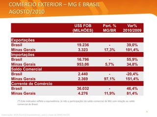 COMÉRCIO EXTERIOR – MG E BRASIL
AGOSTO/2010
(*) Este indicador reflete a equivalência (e não a participação) do saldo comercial de MG com relação ao saldo
comercial do Brasil.
Elaboração: SEDE/Central Exportaminas, sobre a base de MDIC/SECEX
4
US$ FOB
(MILHÕES)
Part. %
MG/BR
Var%
2010/2009
Exportações
Brasil 19.236 - 39,0%
Minas Gerais 3.323 17,3% 101,4%
Importações
Brasil 16.796 - 55,9%
Minas Gerais 953,06 5,7% 34,8%
Saldo Comercial
Brasil 2.440 - -20,4%
Minas Gerais 2.369 97,1% 151,4%
Corrente de Comércio
Brasil 36.032 - 46,4%
Minas Gerais 4.276 11,9% 81,4%
 