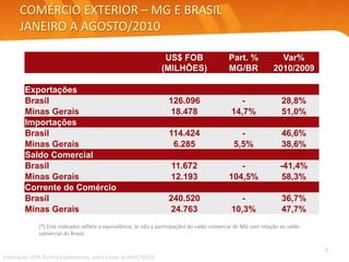 COMÉRCIO EXTERIOR – MG E BRASIL
JANEIRO A AGOSTO/2010
US$ FOB
(MILHÕES)
Part. %
MG/BR
Var%
2010/2009
Exportações
Brasil 126.096 - 28,8%
Minas Gerais 18.478 14,7% 51,0%
Importações
Brasil 114.424 - 46,6%
Minas Gerais 6.285 5,5% 38,6%
Saldo Comercial
Brasil 11.672 - -41,4%
Minas Gerais 12.193 104,5% 58,3%
Corrente de Comércio
Brasil 240.520 - 36,7%
Minas Gerais 24.763 10,3% 47,7%
Elaboração: SEDE/Central Exportaminas, sobre a base de MDIC/SECEX
5
(*) Este indicador reflete a equivalência (e não a participação) do saldo comercial de MG com relação ao saldo
comercial do Brasil.
 