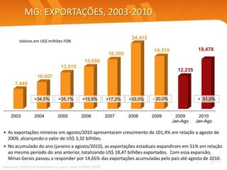 MG: EXPORTAÇÕES, 2003-2010
• As exportações mineiras em agosto/2010 apresentaram crescimento de 101,4% em relação a agosto de
2009, alcançando o valor de US$ 3,32 bilhões.
• No acumulado do ano (janeiro a agosto/2010), as exportações estaduais expandiram em 51% em relação
ao mesmo período do ano anterior, totalizando US$ 18,47 bilhões exportados. Com essa expansão,
Minas Gerais passou a responder por 14,65% das exportações acumuladas pelo país até agosto de 2010.
Elaboração: SEDE/Central Exportaminas, sobre a base de MDIC/SECEX
Valores em US$ milhões FOB
7
2003 2004 2005 2006 2007 2008 2009 2009
Jan-Ago
2010
Jan-Ago
7,440
10,007
13,515
15,658
18,355
24,412
19,519
12,235
18,478
+34,5% +35,1% +15,9% +17,2% +33,0% + 51,0%- 20,0%
 