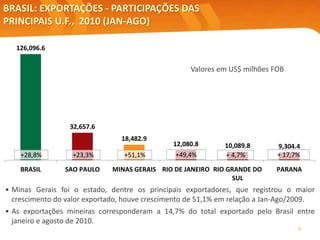 BRASIL: EXPORTAÇÕES - PARTICIPAÇÕES DAS
PRINCIPAIS U.F., 2010 (JAN-AGO)
Valores em US$ milhões FOB
Elaboração: Central Exportaminas, obre a base de MDIC/SECEX
• Minas Gerais foi o estado, dentre os principais exportadores, que registrou o maior
crescimento do valor exportado, houve crescimento de 51,1% em relação a Jan-Ago/2009.
• As exportações mineiras corresponderam a 14,7% do total exportado pelo Brasil entre
janeiro e agosto de 2010.
9
126,096.6
32,657.6
18,482.9
12,080.8 10,089.8 9,304.4
BRASIL SAO PAULO MINAS GERAIS RIO DE JANEIRO RIO GRANDE DO
SUL
PARANA
+23,3% +51,1% +49,4% + 4,7% + 17,7%+28,8%
 