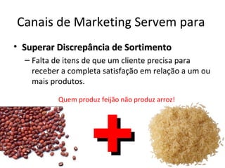 Canais de Marketing Servem para
• Superar Discrepância de Sortimento
  – Falta de itens de que um cliente precisa para
    receber a completa satisfação em relação a um ou
    mais produtos.




                    +
           Quem produz feijão não produz arroz!
 