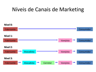 Níveis de Canais de Marketing

Nível 0:
      0
 Fabricante                                       Consumidor

Nível 1:
      1
 Fabricante                           Varejista   Consumidor

Nível 2:
      2
 Fabricante   Atacadista              Varejista   Consumidor

Nível 3:
      3
 Fabricante   Atacadista   Corretor   Varejista   Consumidor
 