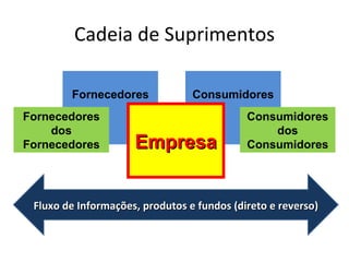 Cadeia de Suprimentos

        Fornecedores             Consumidores
Fornecedores                                Consumidores
    dos                                         dos
Fornecedores         Empresa                Consumidores




 Fluxo de Informações, produtos e fundos (direto e reverso)
 