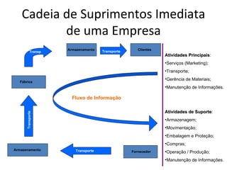 Cadeia de Suprimentos Imediata
          de uma Empresa
                    Armazenamento                    Clientes
           Transp                    Transporte
                                                                 Atividades Principais:
                                                                            Principais
                                                                 •Serviços (Marketing);
                                                                 •Transporte;
                                                                 •Gerência de Materiais;
  Fábrica
                                                                 •Manutenção de Informações.

                      Fluxo de Informação

                                                                 Atividades de Suporte:
                                                                               Suporte
      Transporte




                                                                 •Armazenagem;
                                                                 •Movimentação;
                                                                 •Embalagem e Proteção;
                                                                 •Compras;
Armazenamento          Transporte
                               Transporte         Fornecedor
                                                    Fornecedor   •Operação / Produção;
                                                                 •Manutenção de Informações.
 