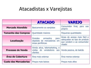 Atacadistas x Varejistas

                             ATACADO                       VAREJO
                                                    Consumidor final, para uso
  Mercado Atendido      Basicamente os varejistas
                                                    próprio

Tamanho das Compras     Quantidade maiores          Pequenas quantidades

                                                    Áreas de acesso mais fácil e
                        Grandes      armazéns  para
                                                    adequadas ao tipo de produto
     Localização        depósito de mercadorias em
                                                    que vendem e ao consumidor
                        áreas periféricas
                                                    visado
                        Venda ativa, telemarketing, e
 Processo de Venda      visitas de vendedores aos Venda passiva, de balcão
                        clientes

  Área de Cobertura     Área mais extensa           Área menos extensa

Custo das Mercadorias   Preços mais baixos          Preços mais altos
 