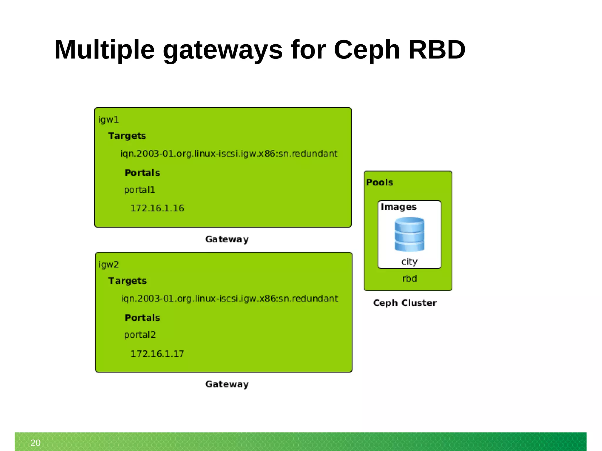 20
Multiple gateways for Ceph RBD
 