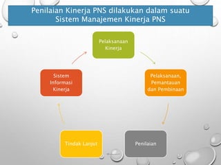 Penilaian Kinerja PNS dilakukan dalam suatu
Sistem Manajemen Kinerja PNS
Pelaksanaan
Kinerja
Pelaksanaan,
Pemantauan
dan Pembinaan
PenilaianTindak Lanjut
Sistem
Informasi
Kinerja
 