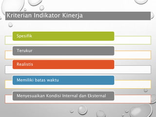 Kriterian Indikator Kinerja
Spesifik
Terukur
Realistis
Memiliki batas waktu
Menyesuaikan Kondisi Internal dan Eksternal
 