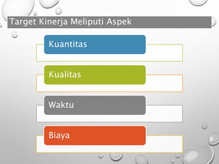 Target Kinerja Meliputi Aspek
Kuantitas
Kualitas
Waktu
Biaya
 