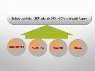 KUALITAS WAKTUKUANTITAS
Bobot penilaian SKP adalah 60% -70%, meliputi Aspek
BIAYA
 