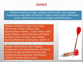 SANKSI
Pejabat pimpinan tinggi, pejabat administrasi, dan pejabat
fungsional yang tidak memenuhi Target kinerja dapat dikenakan
sanksi administrasi sampai dengan pemberhentian.
Pejabat pimpinan tinggi yang tidak
memenuhi Target kinerja yang
diperjanjikan selama 1 (satu) tahun pada
suatu jabatan, yang diberikan penilaian
kinerja Cukup, Kurang, atau Sangat
Kurang diberikan kesempatan selama 6
(enam) bulan untuk memperbaiki
kinerjanya.
Pejabat Administrasi atau Pejabat
Fungsional yang mendapatkan penilaian
kinerja dengan predikat Kurang atau
Sangat Kurang diberikan kesempatan
selama 6 (enam) bulan untuk
memperbaiki kinerjanya.
 