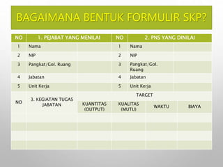 BAGAIMANA BENTUK FORMULIR SKP?
NO 1. PEJABAT YANG MENILAI NO 2. PNS YANG DINILAI
1 Nama 1 Nama
2 NIP 2 NIP
3 Pangkat/Gol. Ruang 3 Pangkat/Gol.
Ruang
4 Jabatan 4 Jabatan
5 Unit Kerja 5 Unit Kerja
NO
3. KEGIATAN TUGAS
JABATAN
TARGET
KUANTITAS
(OUTPUT)
KUALITAS
(MUTU)
WAKTU BIAYA
 