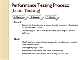 Record
◦ Record the defined testing activities that will be used as a foundation
for your load test scripts.
◦ One activity per task or multiple activities depending on user task
definition
Modify
◦ Modify load test scripts defined by recorder to reflect more realistic
Load test simulations.
◦ Defining the project, users
◦ Randomize parameters (Data, times, environment)
◦ Randomize user activities that occur during the load test
3.Modify
2.Record
1.Planning
Performance Testing Process:
Performance Testing Process:
(Load Testing)
 