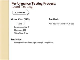 Virtual Users (VUs): Test Goals
Start: 5 Max Response Time <= 20 Sec
Incremented by: 5
Maximum: 200
ThinkTime: 5 sec
Test Script:
One typical user from login through completion.
4. Execute
Performance Testing Process:
Performance Testing Process:
(Load Testing)
 