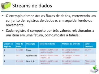 Streams de dados 
•O exemplo demonstra os fluxos de dados, escrevendo um conjunto de registros de dados e, em seguida, lendo-os novamente 
•Cada registro é composto por três valores relacionados a um item em uma fatura, como mostra a tabela: 
Ordem no Registro 
Tipo de Dado 
Descrição 
Método de Saída 
Método de entrada 
Valor Exemplo 
1 
double 
Preço 
DataOutputStream 
.writeDouble 
DataInputStream 
.readDouble 
19.99 
2 
int 
Quantidade 
DataOutputStream 
.writeInt 
DataInputStream 
.readInt 
12 
3 
String 
Descrição 
DataOutputStream 
.writeUTF 
DataInputStream 
.readUTF 
“Camiseta Java”  