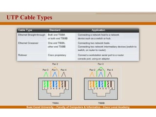 Suez Canal University – Faculty of Computers & Informatics - Cisco Local Academy
UTP Cable Types
 