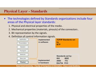 Suez Canal University – Faculty of Computers & Informatics - Cisco Local Academy
Physical Layer - Standards
• The technologies defined by Standards organizations include four
areas of the Physical layer standards:
1. Physical and electrical properties of the media .
2. Mechanical properties (materials, pinouts) of the connectors .
3. Bit representation by the signals.
4. Definition of control information signals.
 