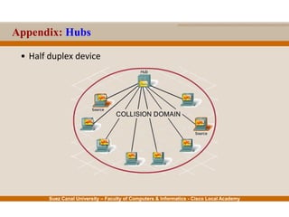 Suez Canal University – Faculty of Computers & Informatics - Cisco Local Academy
Appendix: Hubs
• Half duplex device
 
