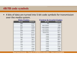 Suez Canal University – Faculty of Computers & Informatics - Cisco Local Academy
4B/5B code symbols
• 4 bits of data are turned into 5-bit code symbols for transmission
over the media system.
 