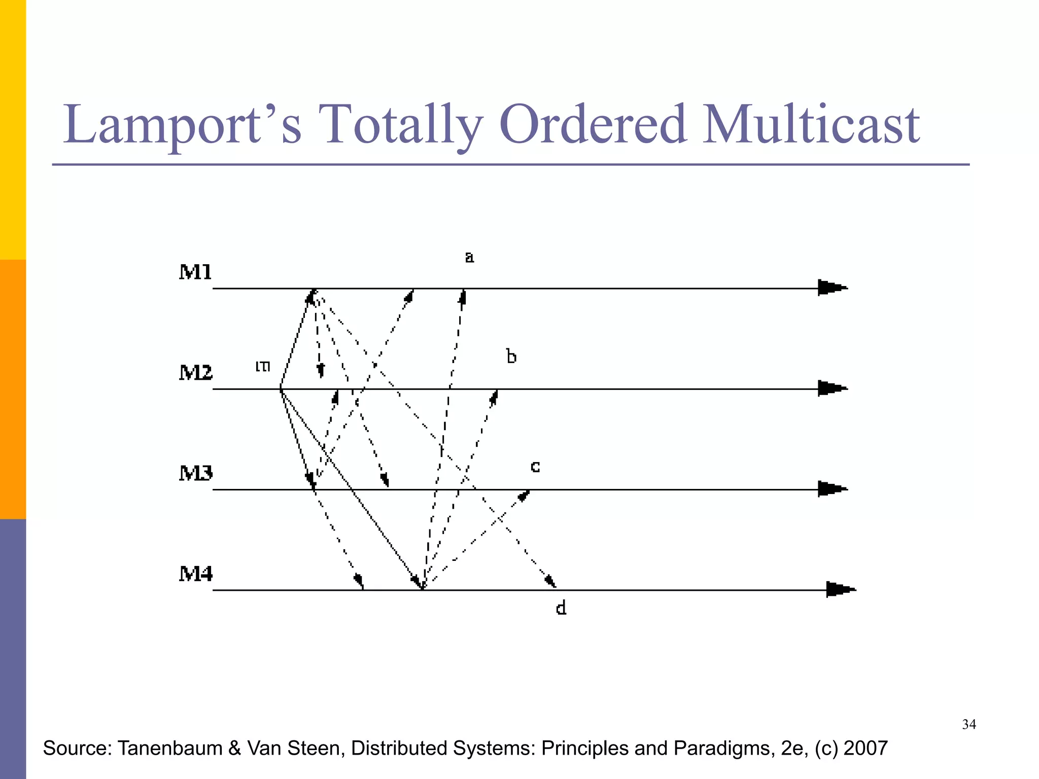 Lamport’s Totally Ordered Multicast
34
Source: Tanenbaum & Van Steen, Distributed Systems: Principles and Paradigms, 2e, (c) 2007
 
