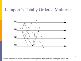 Lamport’s Totally Ordered Multicast
34
Source: Tanenbaum & Van Steen, Distributed Systems: Principles and Paradigms, 2e, (c) 2007
 