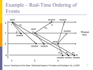 Example – Real-Time Ordering of
Events
9Source: Tanenbaum & Van Steen, Distributed Systems: Principles and Paradigms, 2e, (c) 2007
 