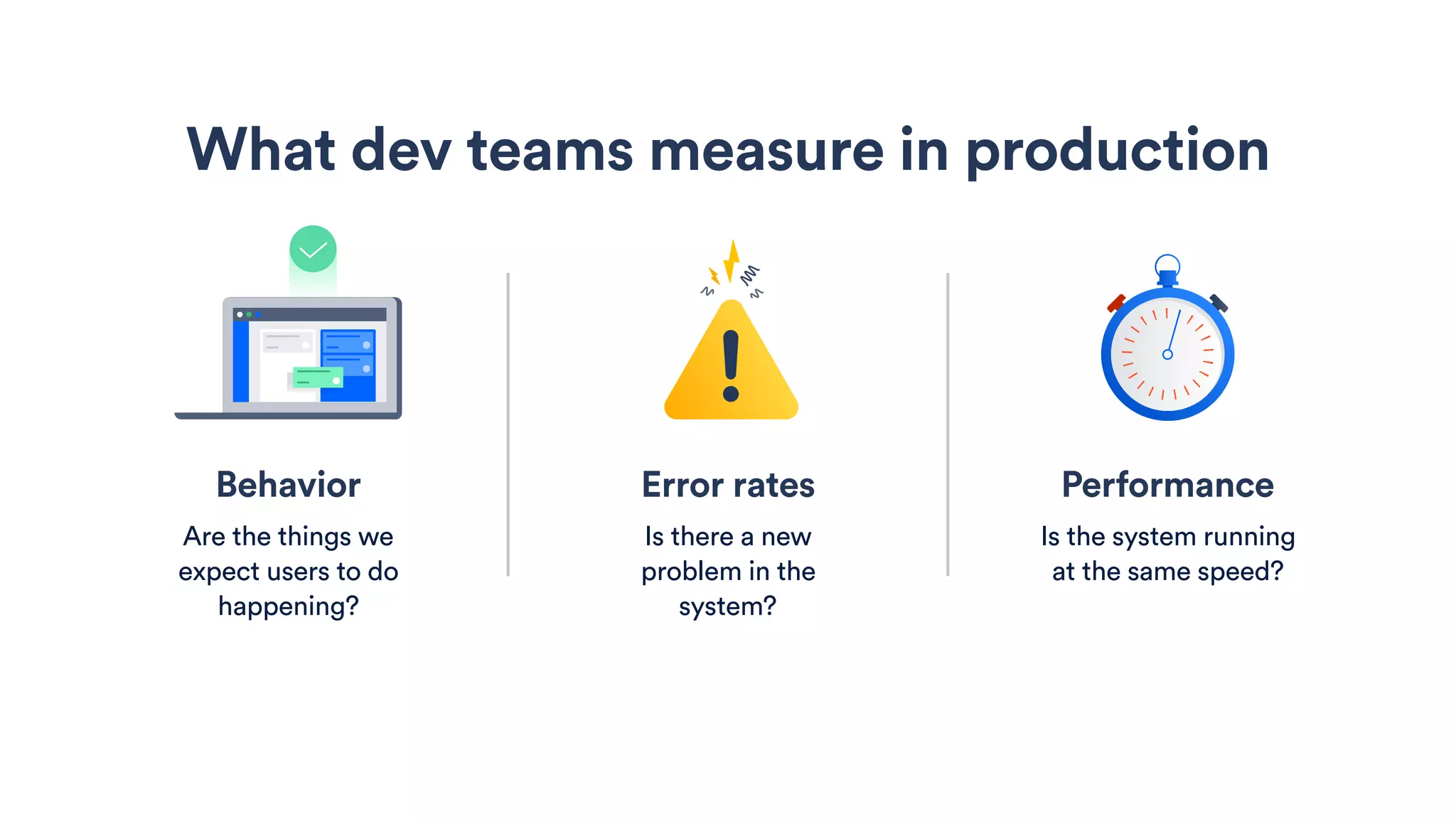 Error rates
Is there a new
problem in the
system?
What dev teams measure in production
Performance
Is the system running
at the same speed?
Behavior
Are the things we
expect users to do
happening?
 