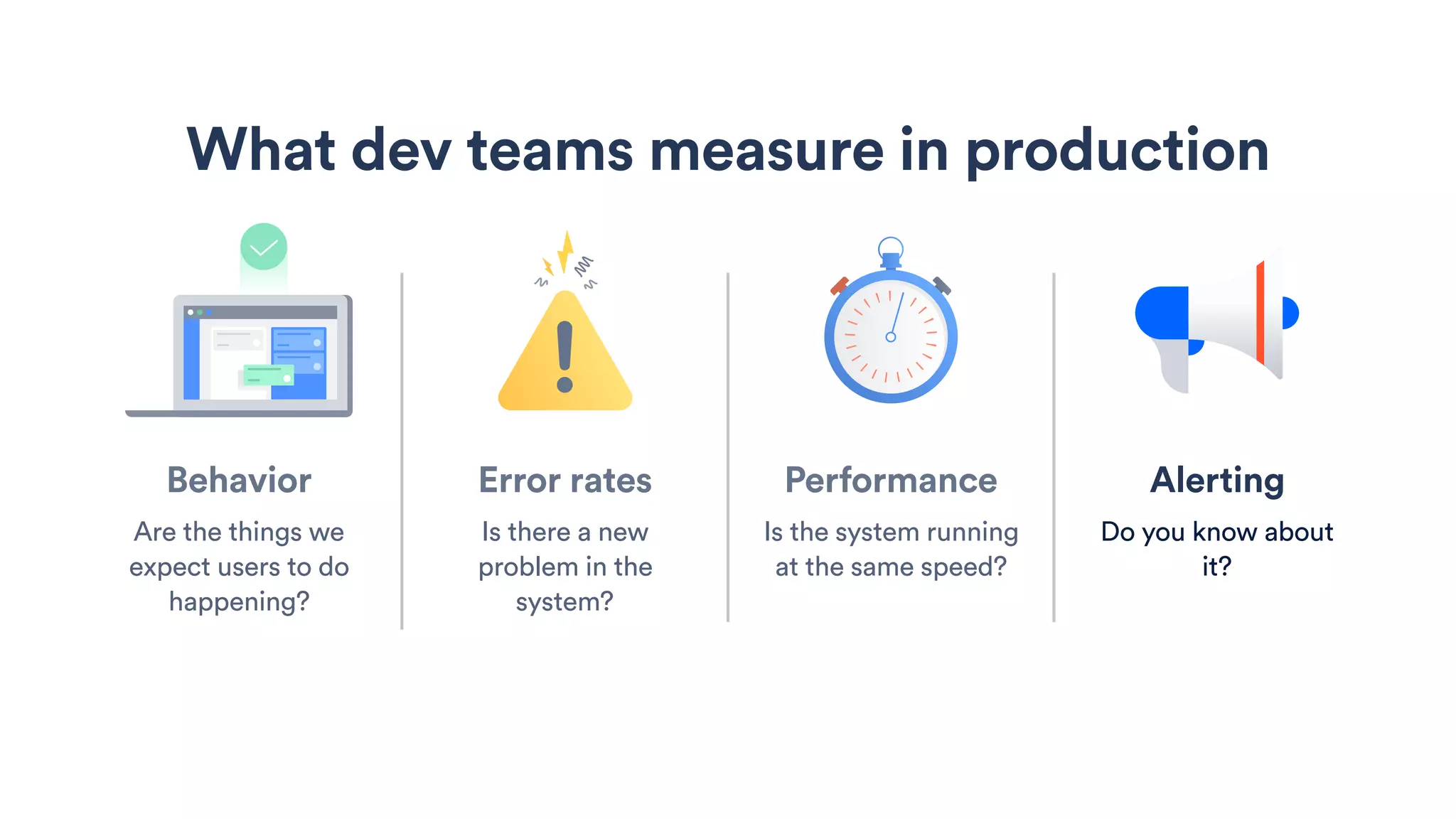 Behavior
Are the things we
expect users to do
happening?
Error rates
Is there a new
problem in the
system?
Performance
Is the system running
at the same speed?
Alerting
Do you know about
it?
What dev teams measure in production
 