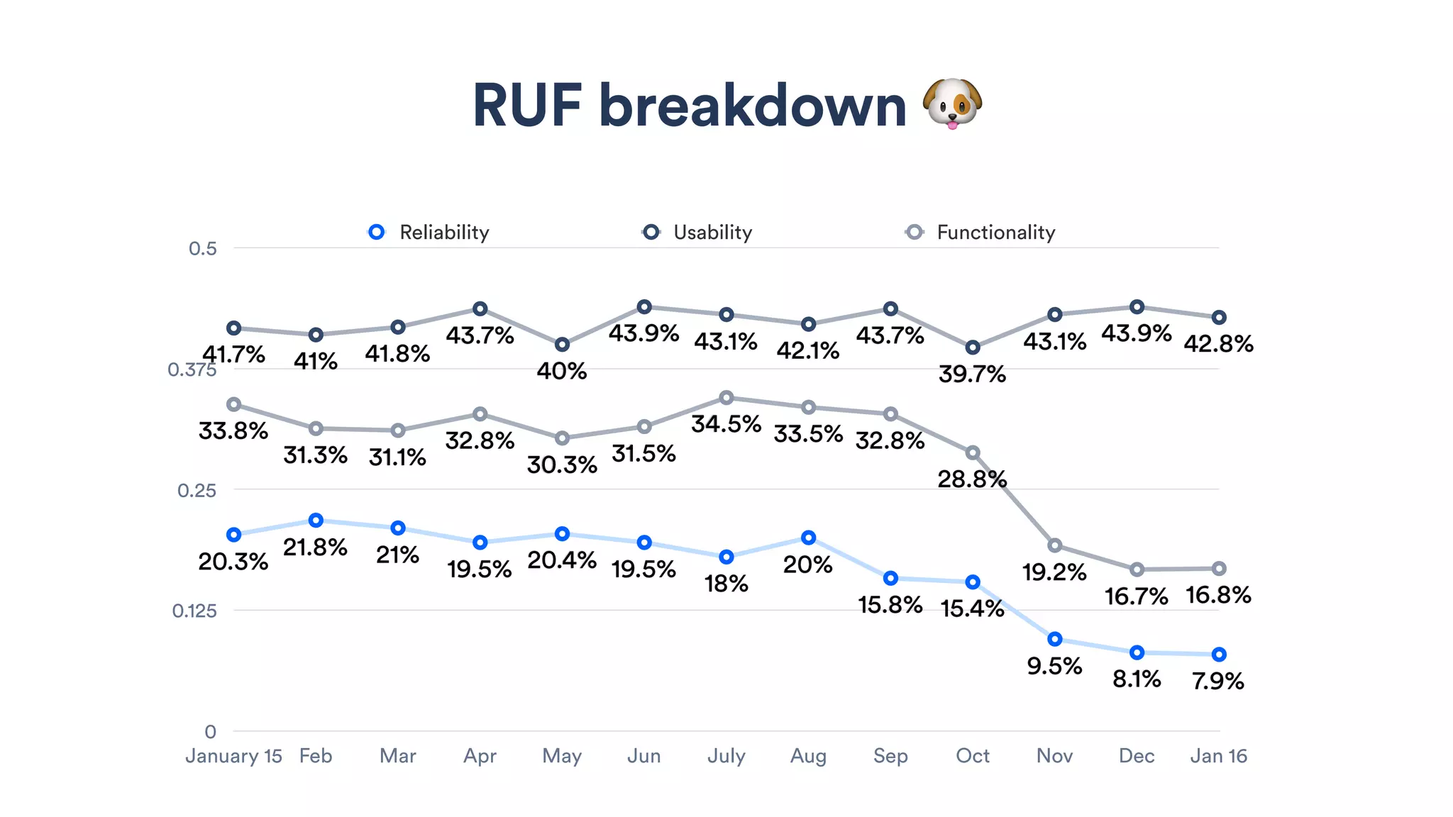 RUF breakdown 🐶
0
0.125
0.25
0.375
0.5
January 15 Feb Mar Apr May Jun July Aug Sep Oct Nov Dec Jan 16
33.8%
31.3% 31.1%
32.8%
30.3% 31.5%
34.5% 33.5% 32.8%
28.8%
19.2%
16.7% 16.8%
41.7% 41% 41.8%
43.7%
40%
43.9% 43.1% 42.1%
43.7%
39.7%
43.1% 43.9% 42.8%
20.3%
21.8% 21%
19.5% 20.4% 19.5%
18%
20%
15.8% 15.4%
9.5% 8.1% 7.9%
Reliability Usability Functionality
 