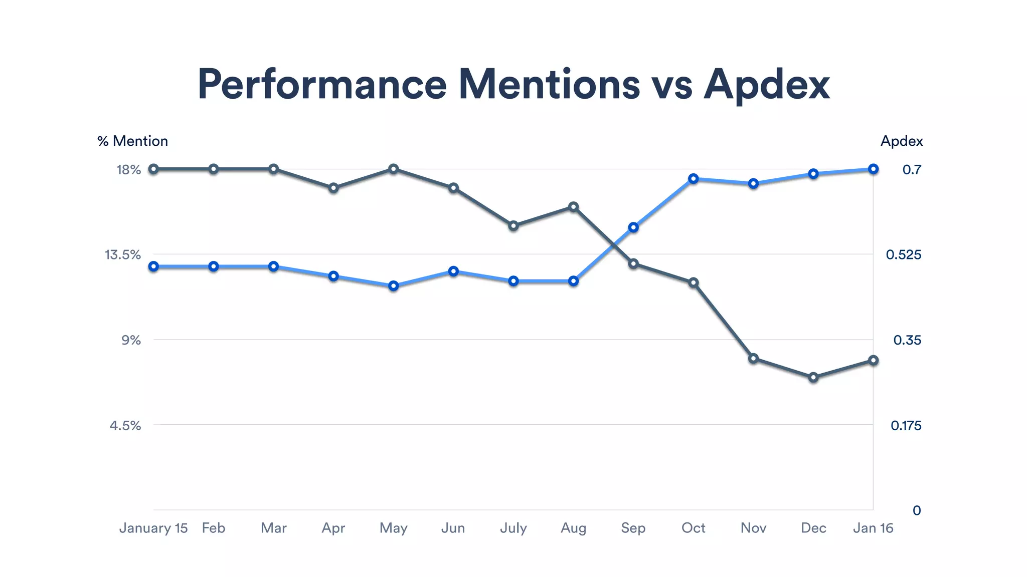 Performance Mentions vs Apdex
0
0.175
0.35
0.525
0.7
4.5%
9%
13.5%
18%
January 15 Feb Mar Apr May Jun July Aug Sep Oct Nov Dec Jan 16
% Mention Apdex
 