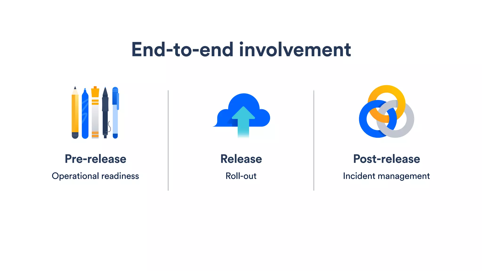 Release
Roll-out
End-to-end involvement
Post-release
Incident management
Pre-release
Operational readiness
 