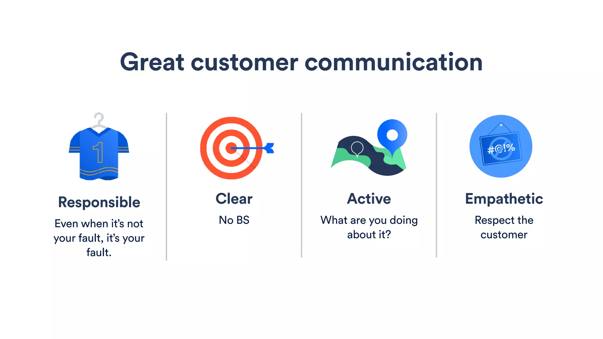 Responsible
Even when it’s not
your fault, it’s your
fault.
Clear
No BS
Active
What are you doing
about it?
Empathetic
Respect the
customer
Great customer communication
 