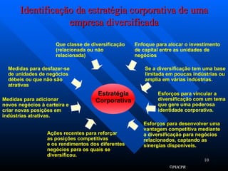 Identificação da estratégia corporativa de uma empresa diversificada Estratégia Corporativa Se a diversificação tem uma base limitada em poucas indústrias ou amplia em várias indústrias. Esforços para vincular a diversificação com um tema que gere uma poderosa identidade corporativa. Esforços para desenvolver uma vantagem competitiva mediante a diversificação para negócios relacionados, captando as  sinergias disponíveis. Que classe de diversificação (relacionada ou não relacionada) Ações recentes para reforçar as posições competitivas e os rendimentos dos diferentes negócios para os quais se diversificou. Medidas para adicionar novos negócios à carteira e criar novas posições em indústrias atrativas. Medidas para desfazer-se de unidades de negócios débeis ou que não são atrativas Enfoque para alocar o investimento de capital entre as unidades de negócios 