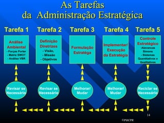 As Tarefas da  Administração Estratégica Formulação Estratéga Definição Diretrizes - Visão,  - Missão - Objetivos Análise  Ambiental - Forças Porter - Matriz SWOT - Análise VBR Implementar/ Execução da Estratégia Controle Estratégico Alavancas Simons - Sistemas Quantitativos e Qualitativos Melhorar/ Mudar Revisar se Necessário Revisar se Necessário Melhorar/ Mudar Reciclar se Necessário Tarefa 1 Tarefa 2 Tarefa 3 Tarefa 4 Tarefa 5 
