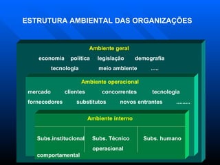 Ambiente geral economia  política  legislação  demografia  tecnologia  meio ambiente  ..... Ambiente operacional mercado  clientes  concorrentes  tecnologia fornecedores  substitutos  novos entrantes  ......... Ambiente interno Subs.institucional  Subs. Técnico  Subs. humano operacional  comportamental ESTRUTURA AMBIENTAL DAS ORGANIZAÇÕES 