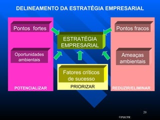 PRIORIZAR POTENCIALIZAR REDUZIR/ELIMINAR DELINEAMENTO DA ESTRATÉGIA EMPRESARIAL ESTRATÉGIA EMPRESARIAL Pontos  fortes Pontos fracos Ameaças ambientais Oportunidades ambientais Fatores críticos de sucesso 