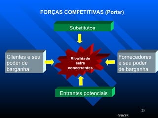FORÇAS COMPETITIVAS (Porter) Rivalidade entre concorrentes Substitutos Entrantes potenciais Fornecedores e seu poder de barganha Clientes e seu poder de barganha 