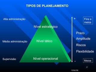TIPOS DE PLANEJAMENTO Nível operacional Nível tático Nível estratégico Prazo Amplitude Riscos Flexibilidade + - Fins e meios Meios Alta administração Média administração Supervisão 