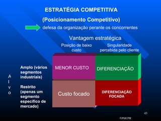 Custo focado ESTRATÉGIA COMPETITIVA (Posicionamento Competitivo) defesa da organização perante os concorrentes Vantagem estratégica Singularidade percebida pelo cliente Posição de baixo custo Alv o  Amplo (vários segmentos industriais) Restrito (apenas um segmento específico de mercado) MENOR CUSTO DIFERENCIAÇÃO FOCADA DIFERENCIAÇÃO 